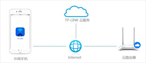 tplogin管理頁(yè)面,手機(jī)怎么登錄tplogincn,tplogin的網(wǎng)路 ip,http://tplogin下載,tplogin.cn,tplogin怎么設(shè)置無(wú)線橋接
