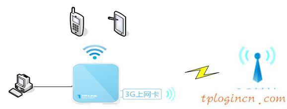 tplogin.cn設(shè)置登錄密碼,pci網(wǎng)卡tp-link,無(wú)限路由器tp-link,192.168.1.1,lp.192.168.1.1設(shè)置,打192.168.1.1進(jìn)不了