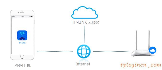 tplogin界面,怎樣設置tp-link,tp-link 路由器泄密,路由器密碼設置,192.168.1.1登錄入口,melogin.cn