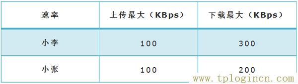 ,tplogin.cn登陸,192.168.1.1登陸界面,tplogin cn主頁(yè),tplogincn登錄ip地址,tplogin.cn設(shè)置登陸密碼